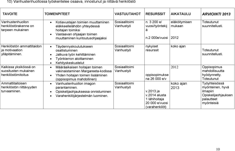 Henkilöstön ammattitaidn ja mtivaatin ylläpitäminen. Kaikissa yksiköissä n susitusten mukainen henkilöstömititus Ammattitaitisen henkilöstön riittävyyden turvaaminen.