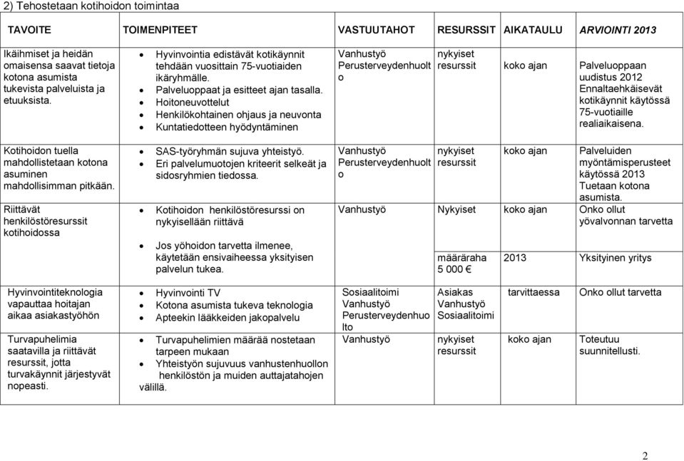 Hitneuvttelut Henkilökhtainen hjaus ja neuvnta Kuntatiedtteen hyödyntäminen Perusterveydenhult Palveluppaan uudistus 2012 Ennaltaehkäisevät ktikäynnit käytössä 75-vutiaille realiaikaisena.