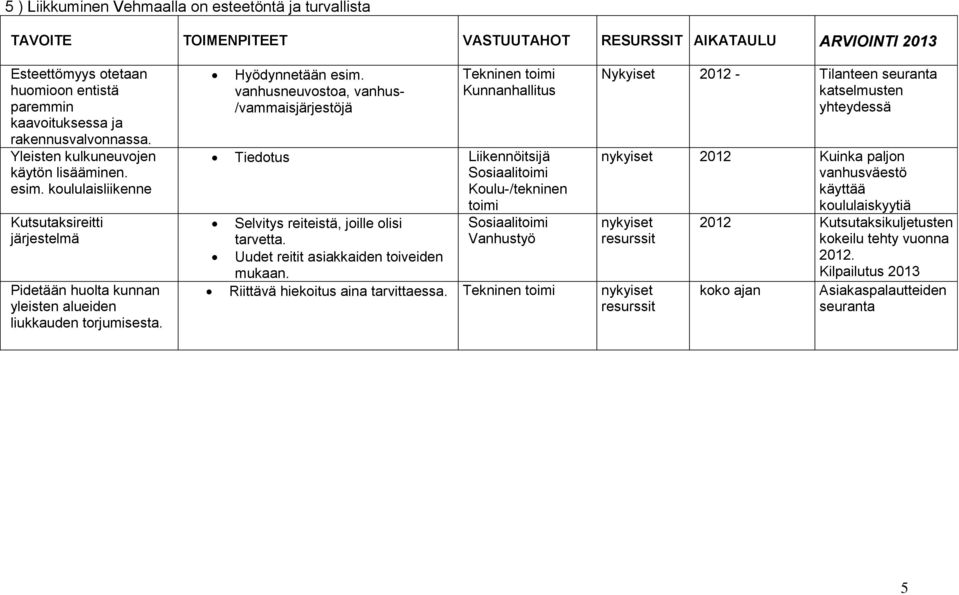 vanhusneuvsta, vanhus- /vammaisjärjestöjä Tekninen timi Kunnanhallitus Tiedtus Liikennöitsijä Kulu-/tekninen timi Selvitys reiteistä, jille lisi tarvetta.