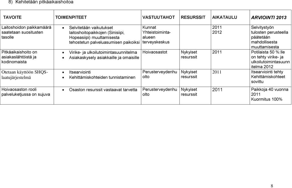 tunnistaminen Kunnat Yhteistimintaalueen terveyskeskus Hivasastt Perusterveydenhu lt Nykyiset Nykyiset 2011 2012 Selvitystyön tulsten perusteella päätetään mahdllisesta muuttamisesta 2011 Ptilaista