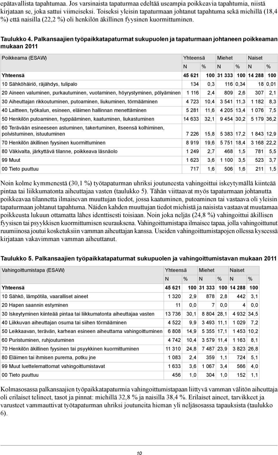 Palkansaajien työpaikkatapaturmat sukupuolen ja tapaturmaan johtaneen poikkeaman mukaan 2011 Poikkeama (ESAW) Miehet aiset 45 621 31 333 14 288 10 Sähköhäiriö, räjähdys, tulipalo 134 0,3 116 0,34 18