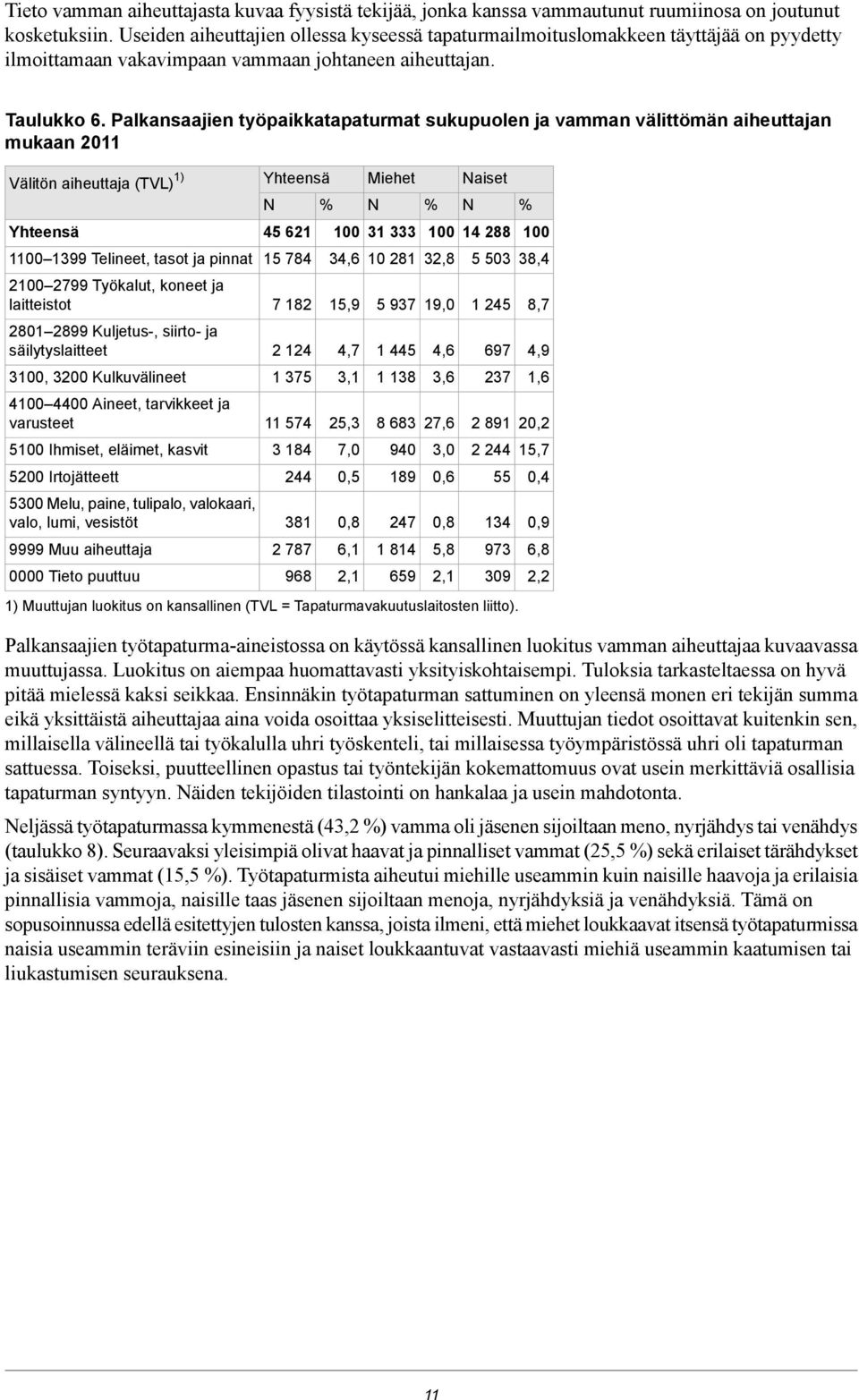 Palkansaajien työpaikkatapaturmat sukupuolen ja vamman välittömän aiheuttajan mukaan 2011 Välitön aiheuttaja (TVL) 1) Miehet aiset 11399 Telineet, tasot ja pinnat 22799 Työkalut, koneet ja
