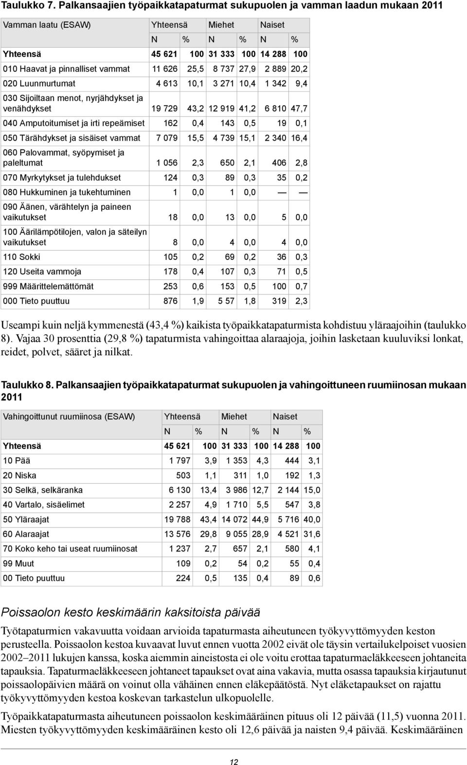 Luunmurtumat 4 613 10,1 3 271 10,4 1 342 9,4 030 Sijoiltaan menot, nyrjähdykset ja venähdykset 19 729 43,2 12 919 41,2 6 810 47,7 040 Amputoitumiset ja irti repeämiset 162 0,4 143 0,5 19 0,1 050
