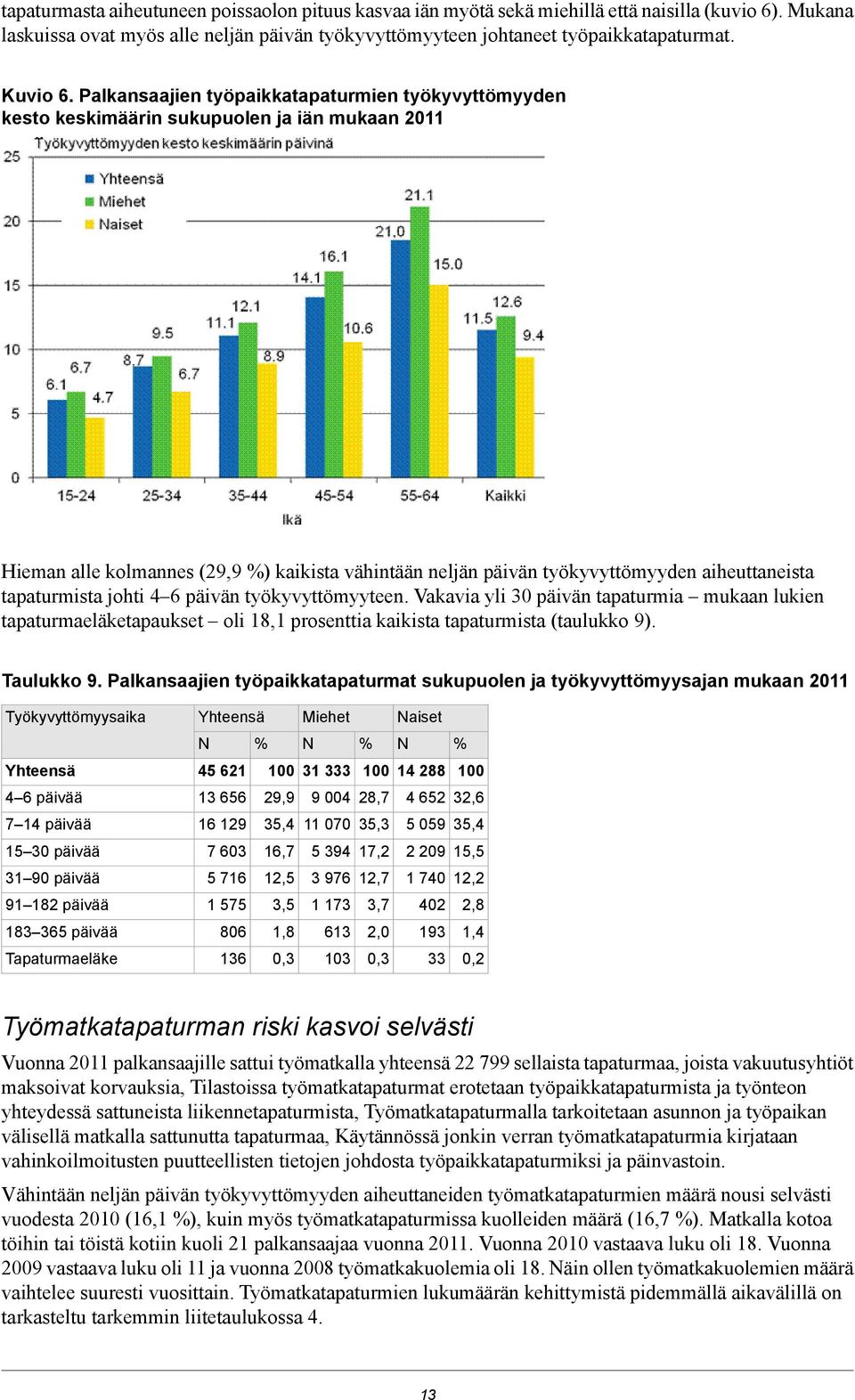 Palkansaajien työpaikkatapaturmien työkyvyttömyyden kesto keskimäärin sukupuolen ja iän mukaan 2011 Hieman alle kolmannes (29,9 ) kaikista vähintään neljän päivän työkyvyttömyyden aiheuttaneista