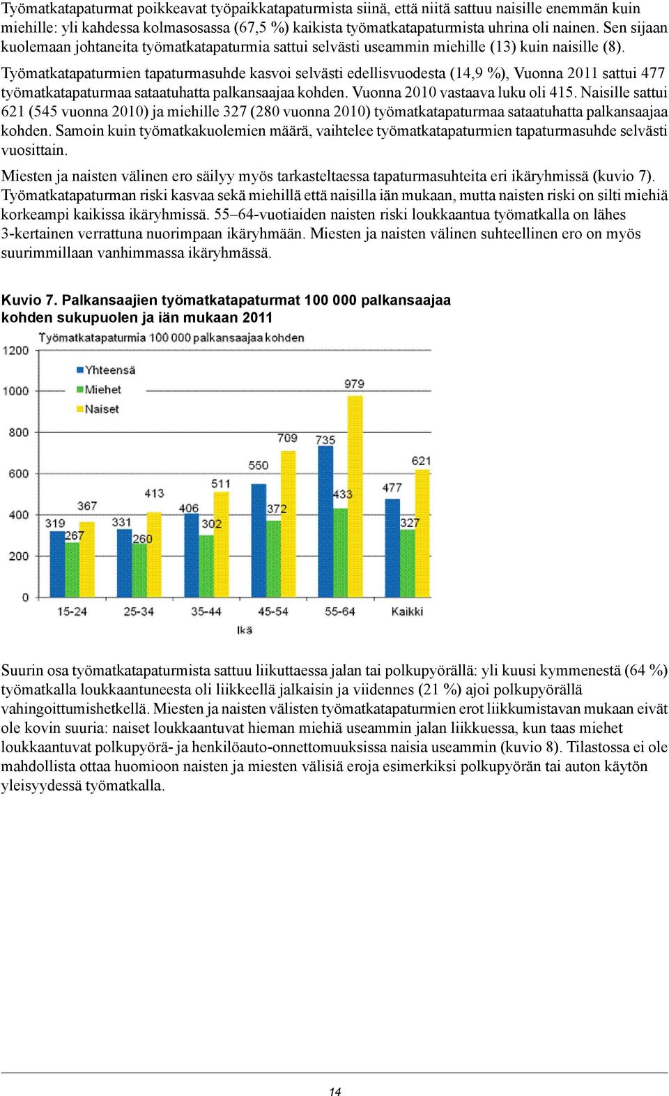 Työmatkatapaturmien tapaturmasuhde kasvoi selvästi edellisvuodesta (14,9 ), Vuonna 2011 sattui 477 työmatkatapaturmaa sataatuhatta palkansaajaa kohden. Vuonna 2010 vastaava luku oli 415.