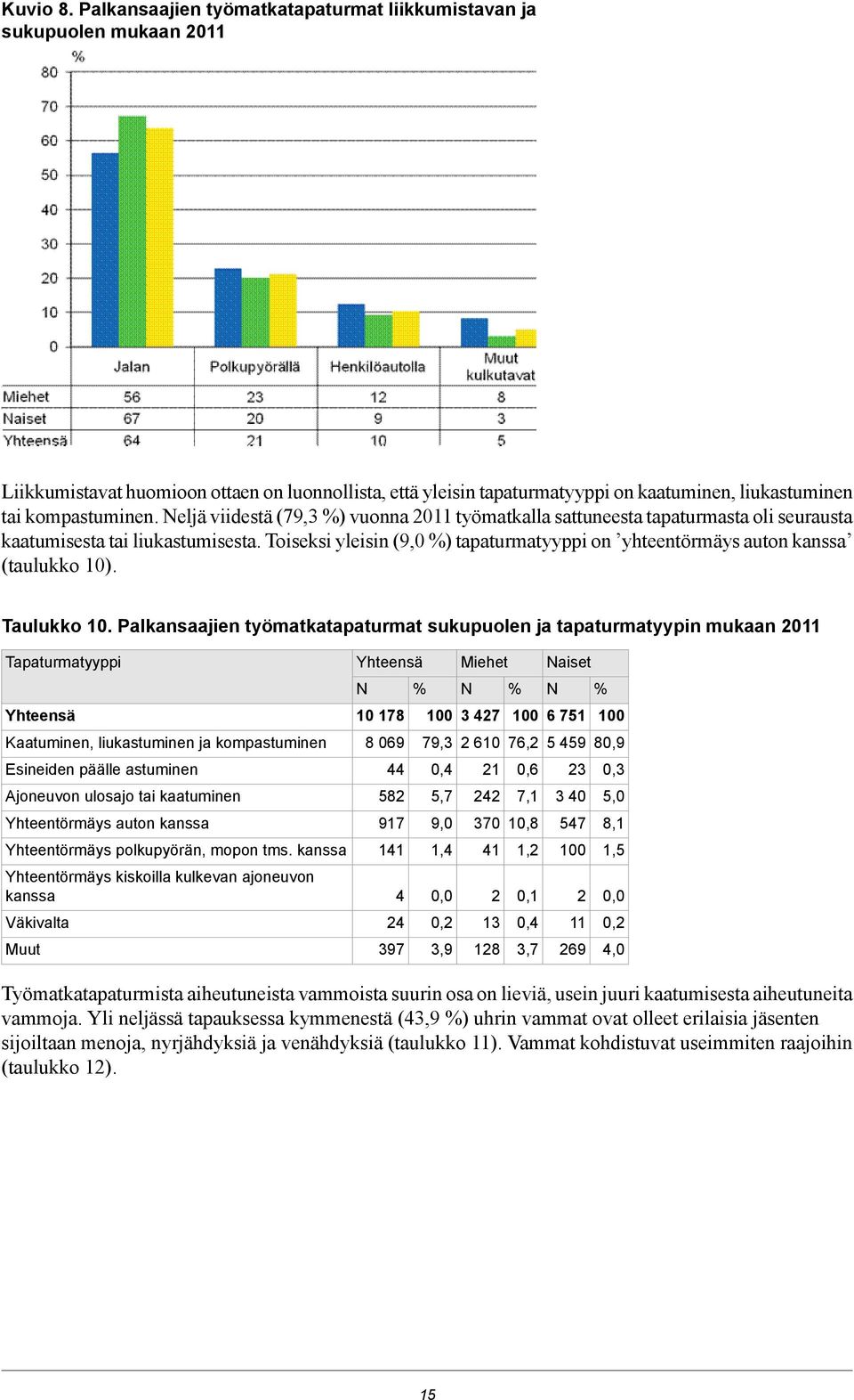 eljä viidestä (79,3 ) vuonna 2011 työmatkalla sattuneesta tapaturmasta oli seurausta kaatumisesta tai liukastumisesta.