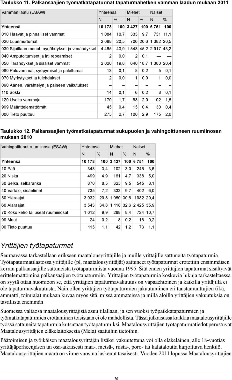 Luunmurtumat 2 088 20,5 706 20,6 1 382 20,5 030 Sijoiltaan menot, nyrjähdykset ja venähdykset 4 465 43,9 1 548 45,2 2 917 43,2 040 Amputoitumiset ja irti repeämiset 2 0,0 2 0,1 050 Tärähdykset ja