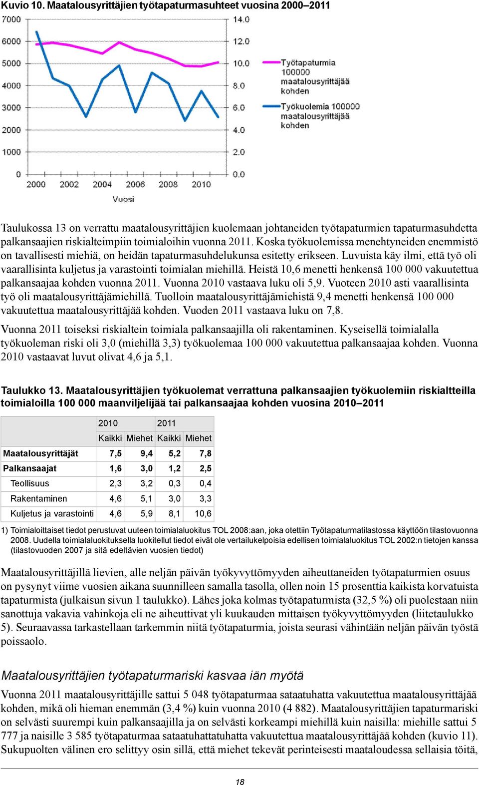 toimialoihin vuonna 2011. Koska työkuolemissa menehtyneiden enemmistö on tavallisesti miehiä, on heidän tapaturmasuhdelukunsa esitetty erikseen.