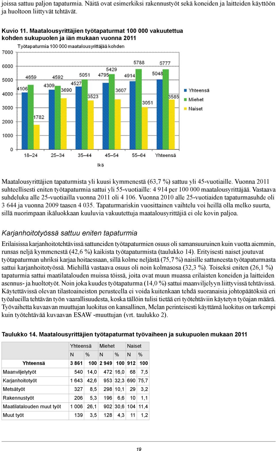 Vuonna 2011 suhteellisesti eniten työtapaturmia sattui yli 55-vuotiaille: 4 914 per 000 maatalousyrittäjää. Vastaava suhdeluku alle 25-vuotiailla vuonna 2011 oli 4 106.