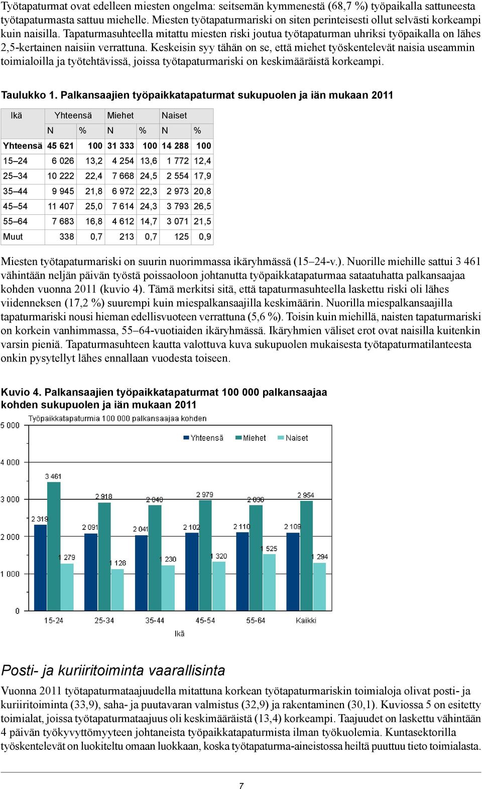 Tapaturmasuhteella mitattu miesten riski joutua työtapaturman uhriksi työpaikalla on lähes 2,5-kertainen naisiin verrattuna.