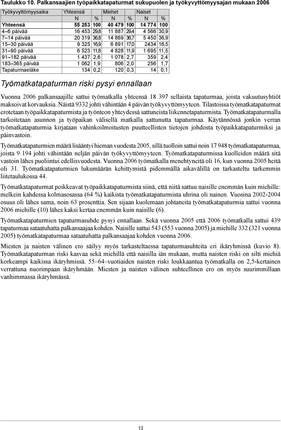 Naiset N % N % N % 55 253 100 40 479 100 14 774 100 16 453 29,8 11 887 29,4 4 566 30,9 20 319 36,8 14 869 36,7 5 450 36,9 9 325 16,9 6 891 17,0 2434 16,5 6 523 11,8 4 828 11,9 1 695 11,5 1 437 2,6 1