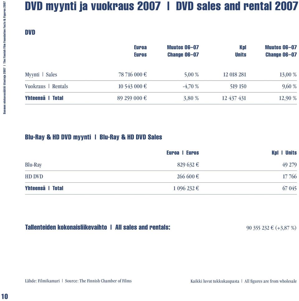 437 431 12,90 % Blu-Ray & HD DVD myynti Blu-Ray & HD DVD Sales Euroa Euros Kpl Units Blu-Ray 829 632 49 279 HD DVD 266 600 17 766 Yhteensä Total 1 096 232 67 045 Tallenteiden