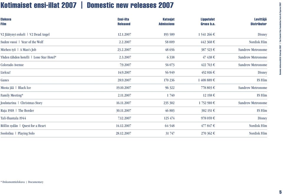 3.2007 6 338 47 438 Sandrew Metronome Colorado Avenue 7.9.2007 56 073 422 763 Sandrew Metronome Lieksa! 14.9.2007 56 949 452 816 Disney Suomen elokuvasäätiö tilastoja 2007 The Finnish Film Foundation Facts & Figures 2007 Ganes 28.