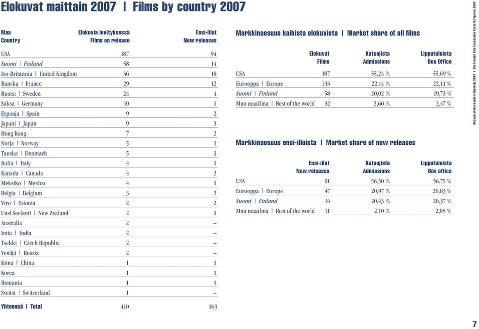 2 Viro Estonia 2 2 Uusi Seelanti New Zealand 2 1 Australia 2 Intia India 2 Tsekki Czech Republic 2 Venäjä Russia 2 Kiina China 1 1 Korea 1 1 Romania 1 1 Sveitsi Switzerland 1 Markkinaosuus kaikista