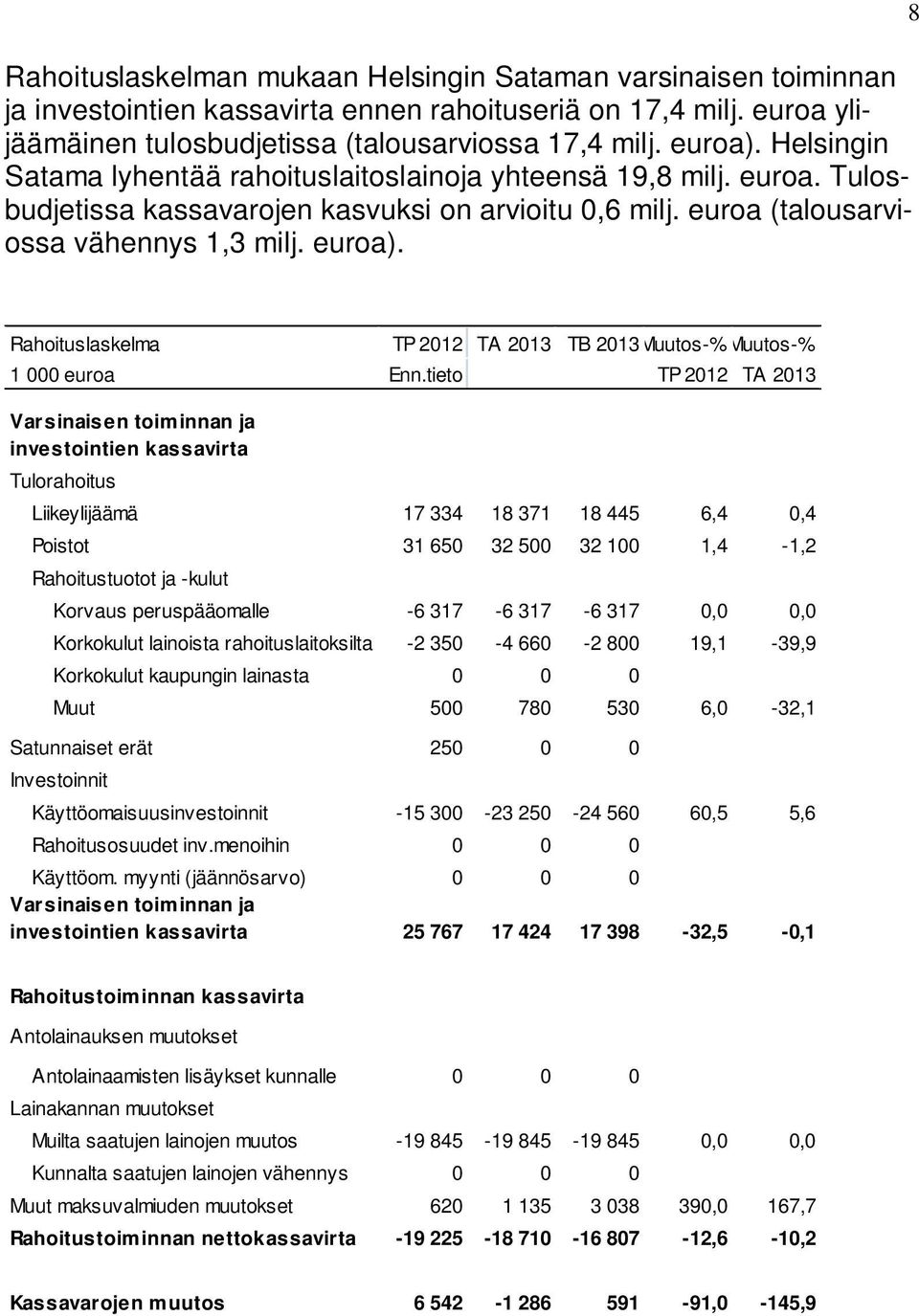8 Rahoituslaskelma TP 2012 TA 2013 TB 2013Muutos-%Muutos-% 1 000 euroa Enn.