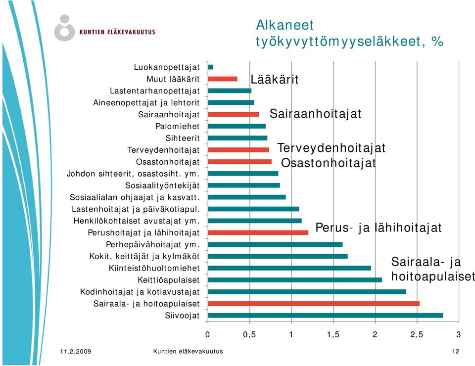 Alkaneet työkyvyttömyyseläkkeet, y y yy % Lääkärit Sairaanhoitajat Terveydenhoitajat Osastonhoitajat Perushoitajat ja lähihoitajat Perus- ja lähihoitajat Perhepäivähoitajat ym.