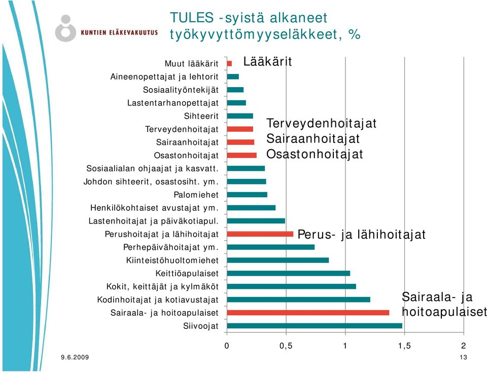 Lastenhoitajat ja päiväkotiapul. Perushoitajat t ja lähihoitajat t Perhepäivähoitajat ym.