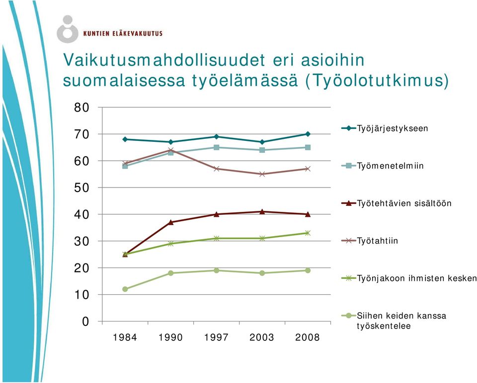 Työtehtävien sisältöön 30 Työtahtiin 20 10 0 1984 1990 1997