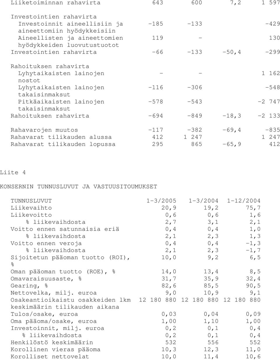 -578-543 -2 747 takaisinmaksut Rahoituksen rahavirta -694-849 -18,3-2 133 Rahavarojen muutos -117-382 -69,4-835 Rahavarat tilikauden alussa 412 1 247 1 247 Rahavarat tilikauden lopussa 295 865-65,9