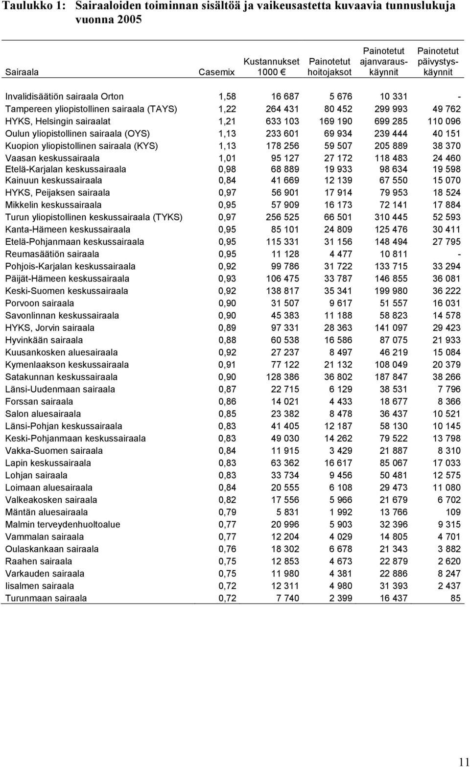 699 285 110 096 Oulun yliopistollinen sairaala (OYS) 1,13 233 601 69 934 239 444 40 151 Kuopion yliopistollinen sairaala (KYS) 1,13 178 256 59 507 205 889 38 370 Vaasan keskussairaala 1,01 95 127 27