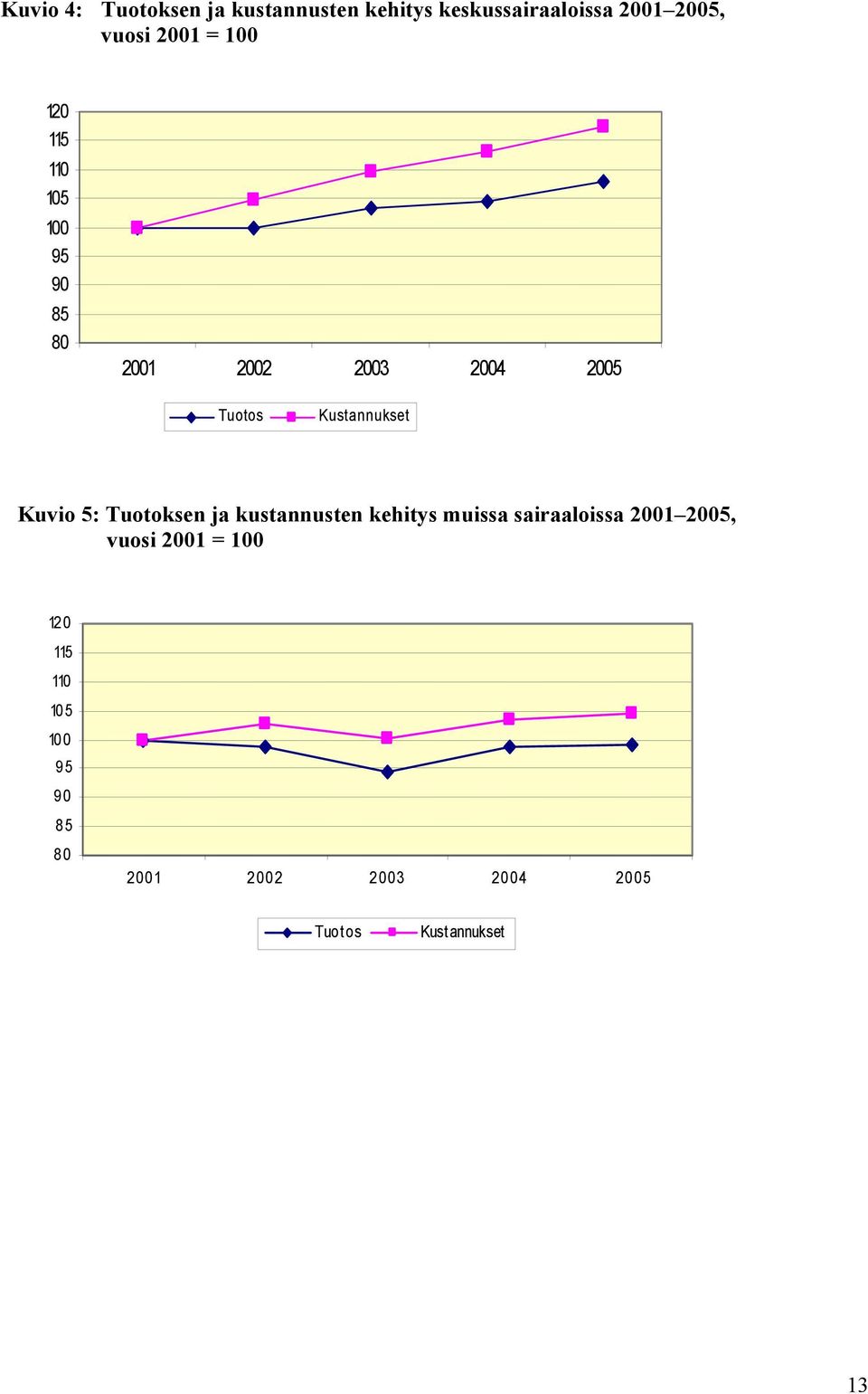 Kuvio 5: Tuotoksen ja kustannusten kehitys muissa sairaaloissa 2001 2005, vuosi 2001