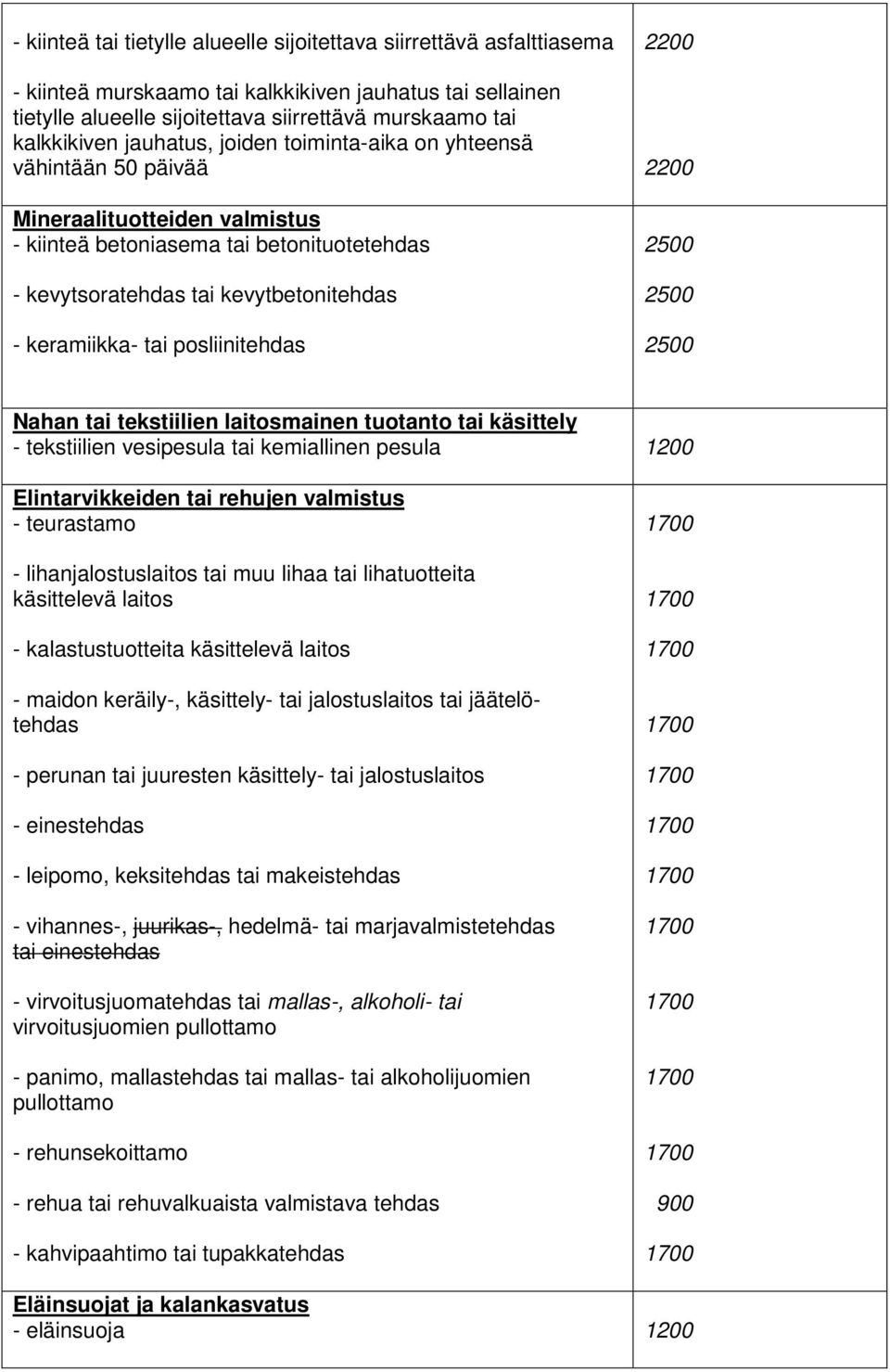 posliinitehdas 2200 2200 Nahan tai tekstiilien laitosmainen tuotanto tai käsittely - tekstiilien vesipesula tai kemiallinen pesula 1200 Elintarvikkeiden tai rehujen valmistus - teurastamo -