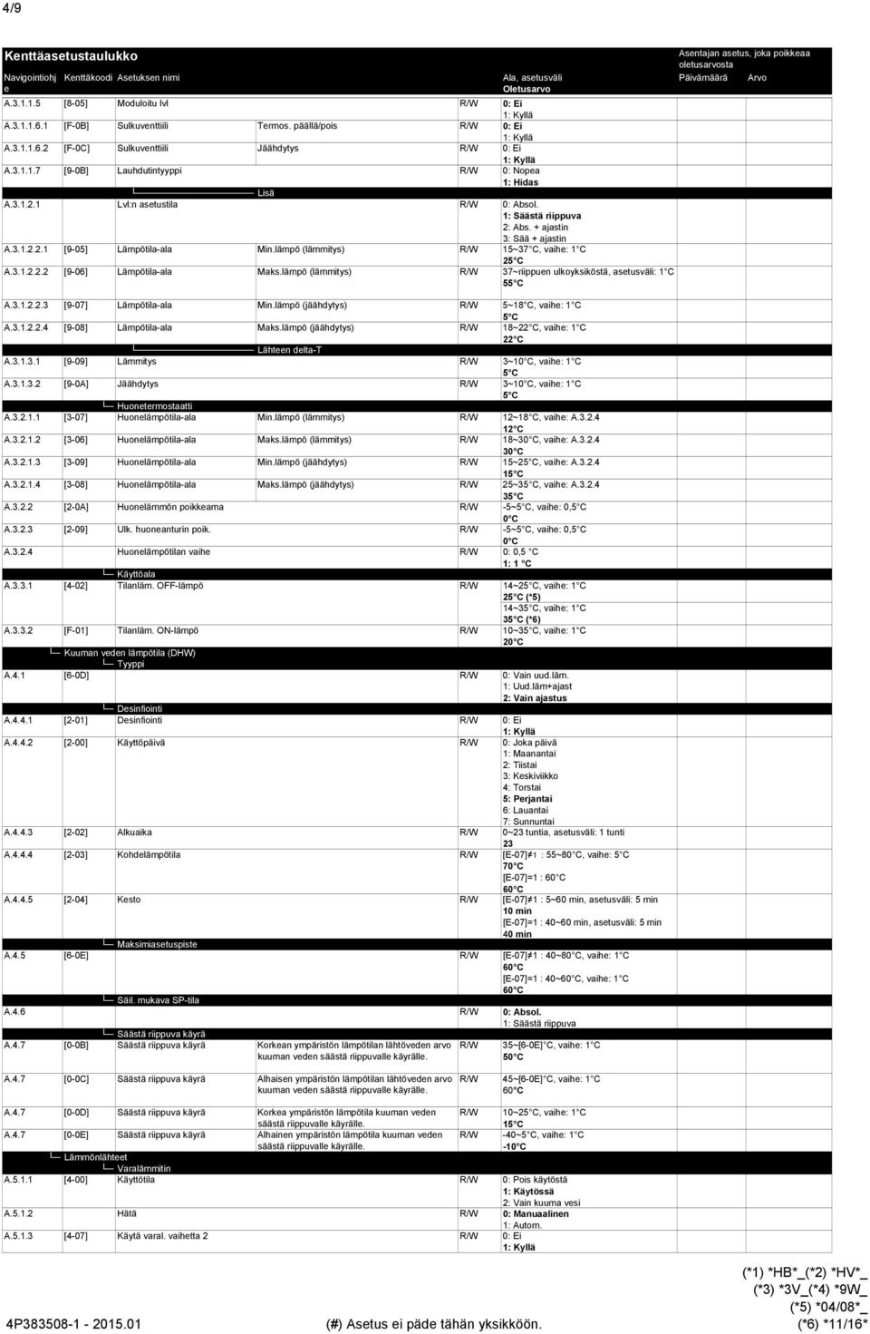 lämpö (lämmitys) R/W 37~riippun ulkoyksiköstä, astusväli: 1 C 5 A.3.1.2.2.3 [9-7] Lämpötila-ala Min.lämpö (jäähdytys) R/W 5~18 C, vaih: 1 C A.3.1.2.2.4 [9-8] Lämpötila-ala Maks.