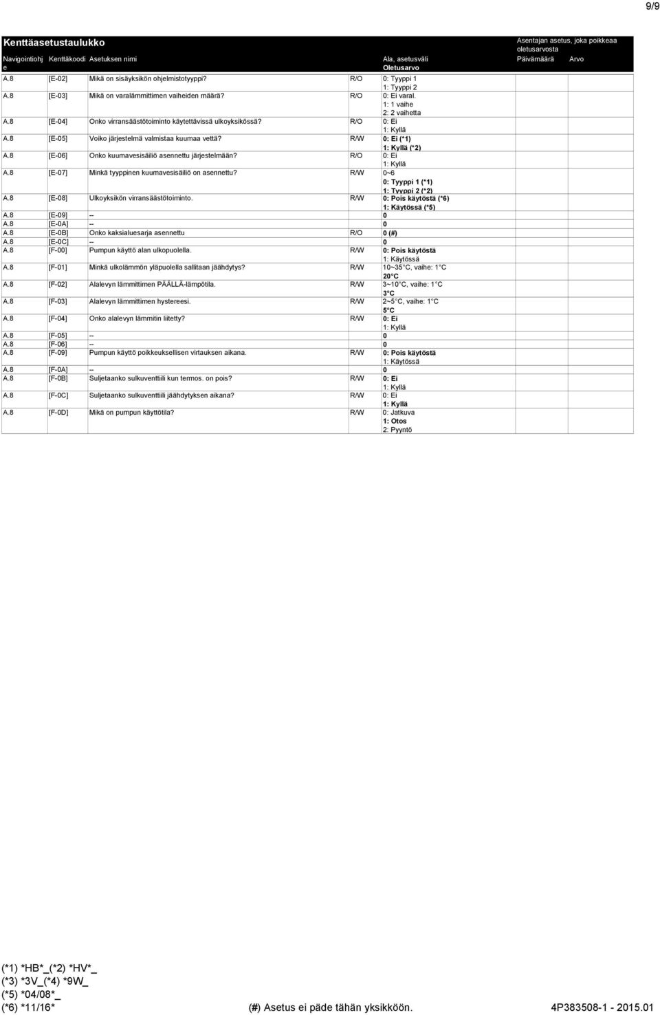 8 [E-6] Onko kuumavsisäiliö asnnttu järjstlmään? R/O : Ei A.8 [E-7] Minkä tyyppinn kuumavsisäiliö on asnnttu? R/W ~6 : Tyyppi 1 (*1) 1: Tyyppi 2 (*2) A.8 [E-8] Ulkoyksikön virransäästötoiminto.