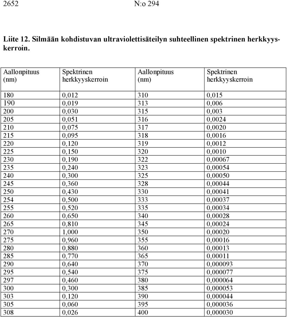 318 0,0016 0 0,10 319 0,001 5 0,150 30 0,0010 30 0,190 3 0,00067 35 0,40 33 0,00054 40 0,300 35 0,00050 45 0,360 38 0,00044 50 0,430 330 0,00041 54 0,500 333 0,00037 55 0,50 335 0,00034