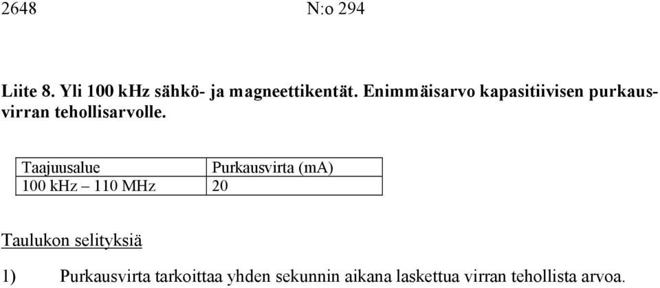 Taajuusalue Purkausvirta (ma) 100 khz 110 MHz 0 Tauluko