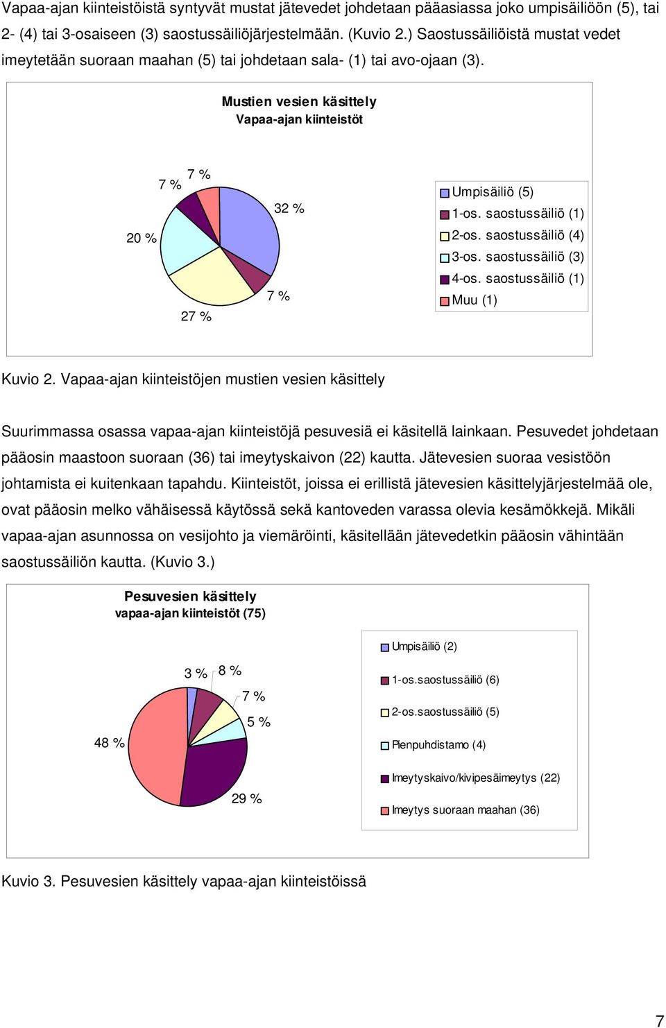 Mustien vesien käsittely Vapaa-ajan kiinteistöt 7 % 7 % Umpisäiliö (5) 32 % 20 % 7 % 27 % 1-os. saostussäiliö (1) 2-os. saostussäiliö (4) 3-os. saostussäiliö (3) 4-os.