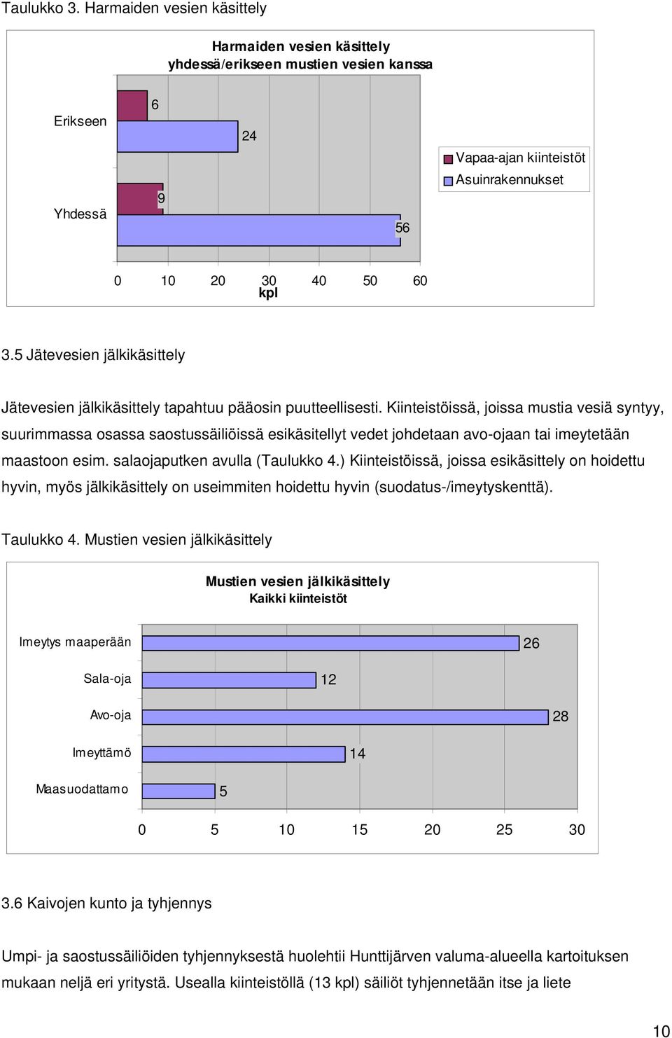 Kiinteistöissä, joissa mustia vesiä syntyy, suurimmassa osassa saostussäiliöissä esikäsitellyt vedet johdetaan avo-ojaan tai imeytetään maastoon esim. salaojaputken avulla (Taulukko 4.