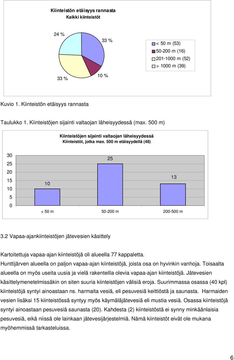 500 m etäisyydellä (48) 30 25 20 15 5 0 25 13 < 50 m 50-200 m 200-500 m 3.2 Vapaa-ajankiinteistöjen jätevesien käsittely Kartoitettuja vapaa-ajan kiinteistöjä oli alueella 77 kappaletta.