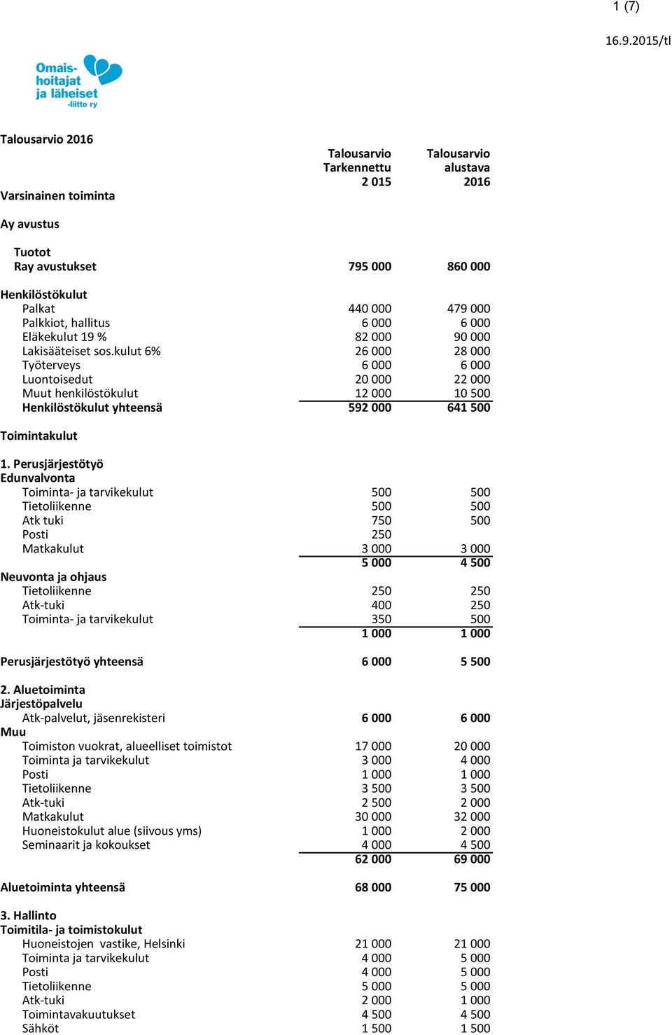 19 % 82 000 90 000 Lakisääteiset sos.kulut 6% 26 000 28 000 Työterveys 6 000 6 000 Luontoisedut 20 000 22 000 Muut henkilöstökulut 12 000 10 500 yhteensä 592 000 641 500 1.