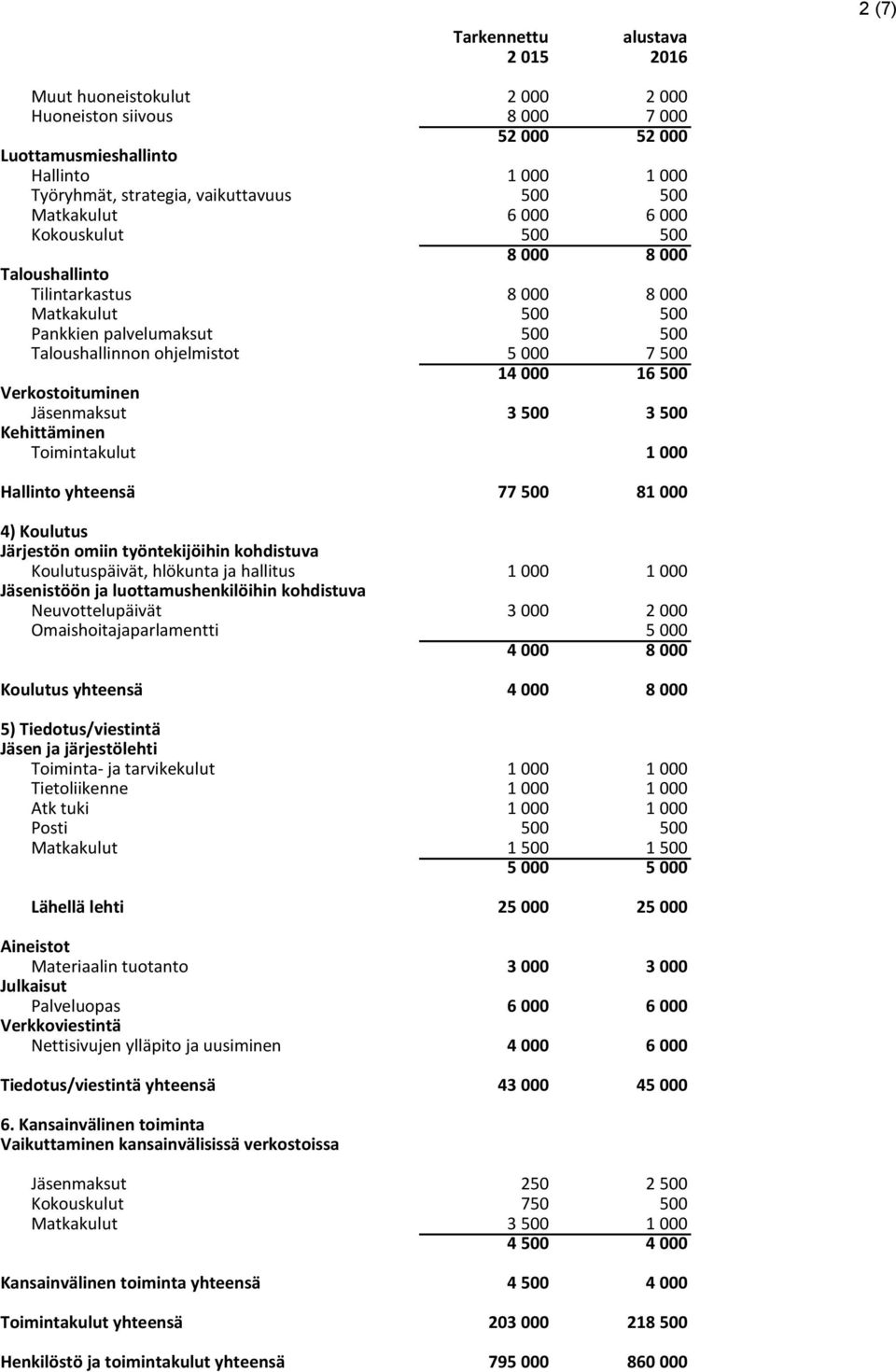 Jäsenmaksut 3 500 3 500 Kehittäminen 1 000 Hallinto yhteensä 77 500 81 000 4) Koulutus Järjestön omiin työntekijöihin kohdistuva Koulutuspäivät, hlökunta ja hallitus 1 000 1 000 Jäsenistöön ja