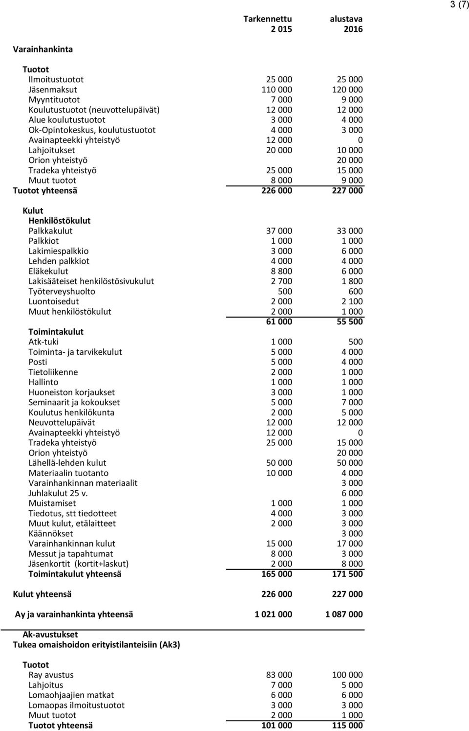 Palkkakulut 37 000 33 000 Palkkiot 1 000 1 000 Lakimiespalkkio 3 000 6 000 Lehden palkkiot 4 000 4 000 Eläkekulut 8 800 6 000 Lakisääteiset henkilöstösivukulut 2 700 1 800 Työterveyshuolto 500 600