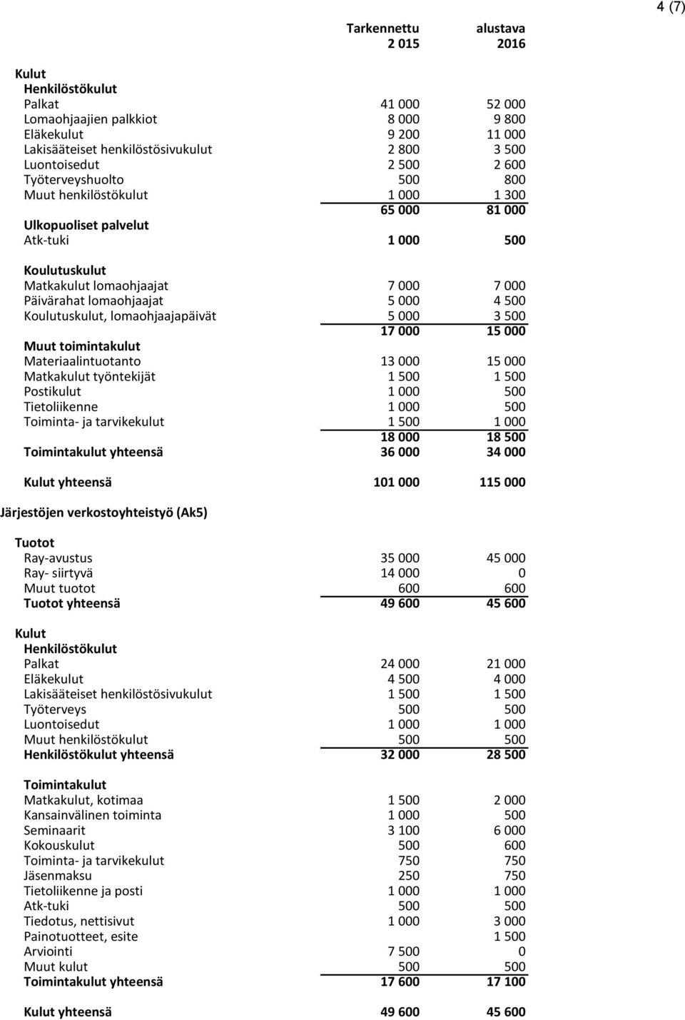 lomaohjaajapäivät 5 000 3 500 17 000 15 000 Muut toimintakulut Materiaalintuotanto 13 000 15 000 Matkakulut työntekijät 1 500 1 500 Postikulut 1 000 500 Tietoliikenne 1 000 500 Toiminta- ja