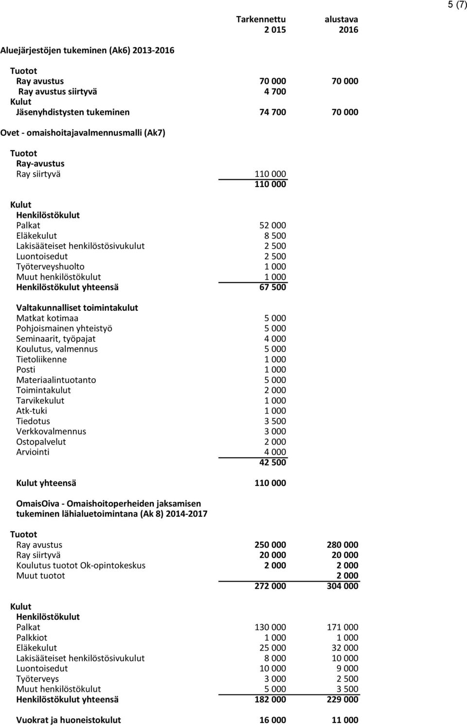 toimintakulut Matkat kotimaa 5 000 Pohjoismainen yhteistyö 5 000 Seminaarit, työpajat 4 000 Koulutus, valmennus 5 000 Tietoliikenne 1 000 Posti 1 000 Materiaalintuotanto 5 000 2 000 Tarvikekulut 1