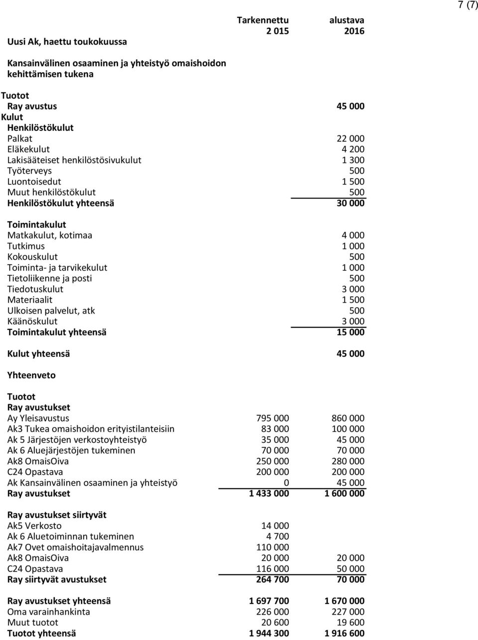 Tietoliikenne ja posti 500 Tiedotuskulut 3 000 Materiaalit 1 500 Ulkoisen palvelut, atk 500 Käänöskulut 3 000 yhteensä 15 000 yhteensä 45 000 Yhteenveto Ray avustukset Ay Yleisavustus 795 000 860 000