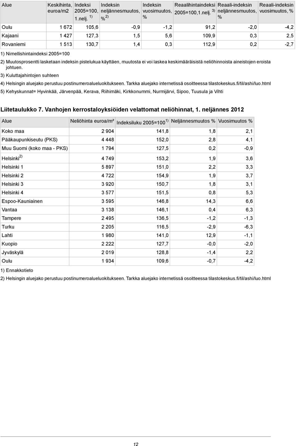 neliöhinnoista aineistojen eroista johtuen 3) Kuluttajahintojen suhteen 4) Helsingin aluejako perustuu postinumeroalueluokitukseen Tarkka aluejako internetissä osoitteessa