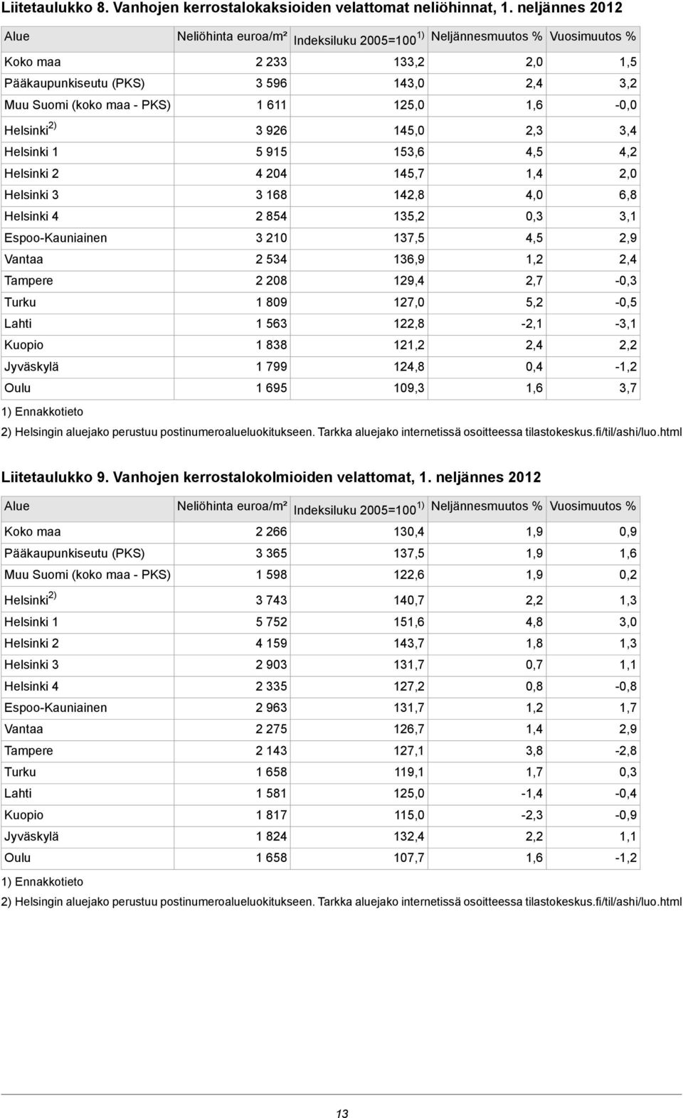 Vantaa Tampere Turku Lahti Kuopio Jyväskylä Oulu 1) Ennakkotieto 4 204 3 168 2 854 3 210 2 534 2 208 1 809 1 563 1 838 1 799 1 695 2) Helsingin aluejako perustuu postinumeroalueluokitukseen Tarkka