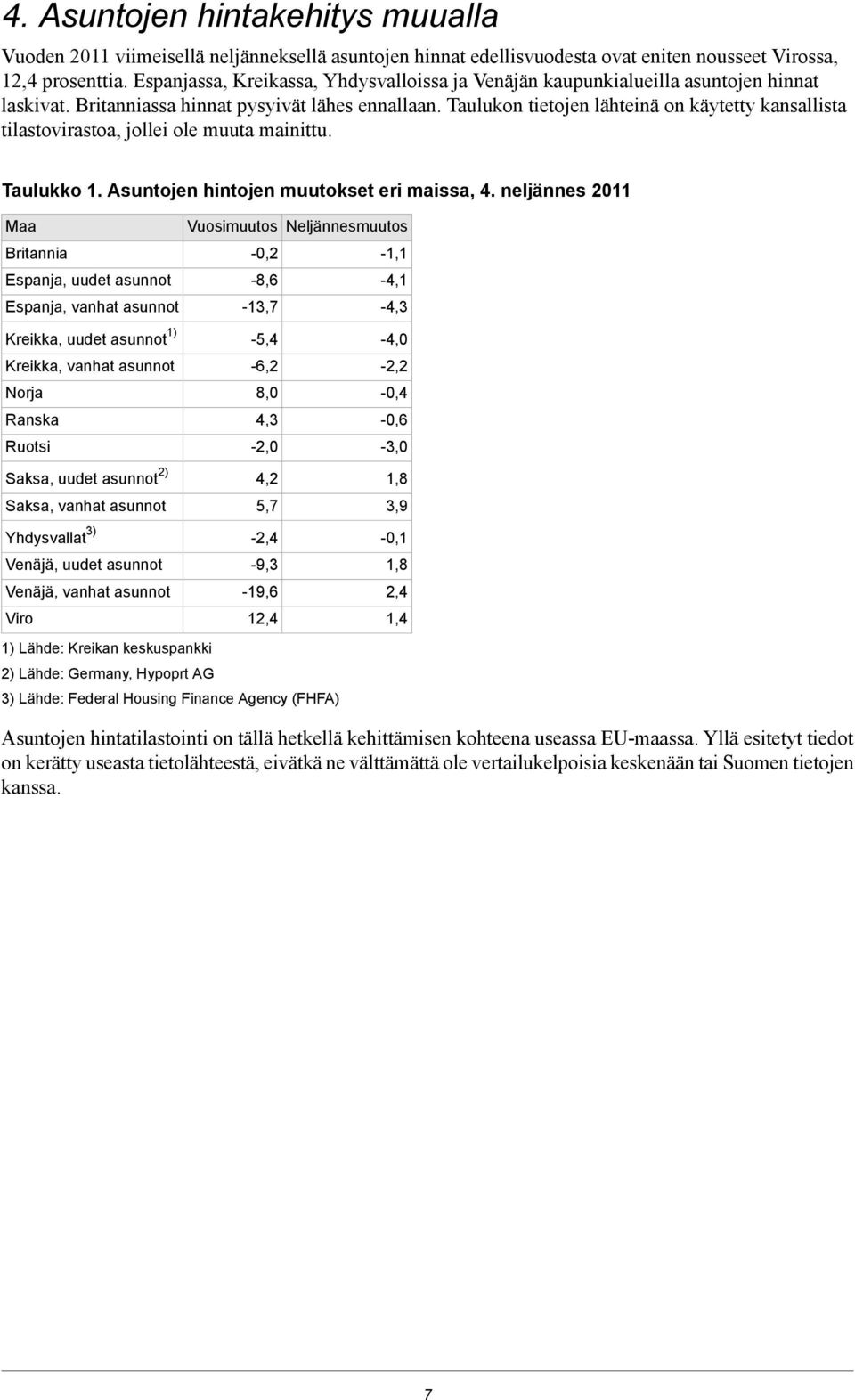 Asuntojen hintojen muutokset eri maissa, 4 neljännes Maa Britannia Espanja, uudet asunnot Espanja, vanhat asunnot Vuosimuutos -0,2-8,6-13,7 Neljännesmuutos -1,1-4,1-4,3 Kreikka, uudet asunnot 1)