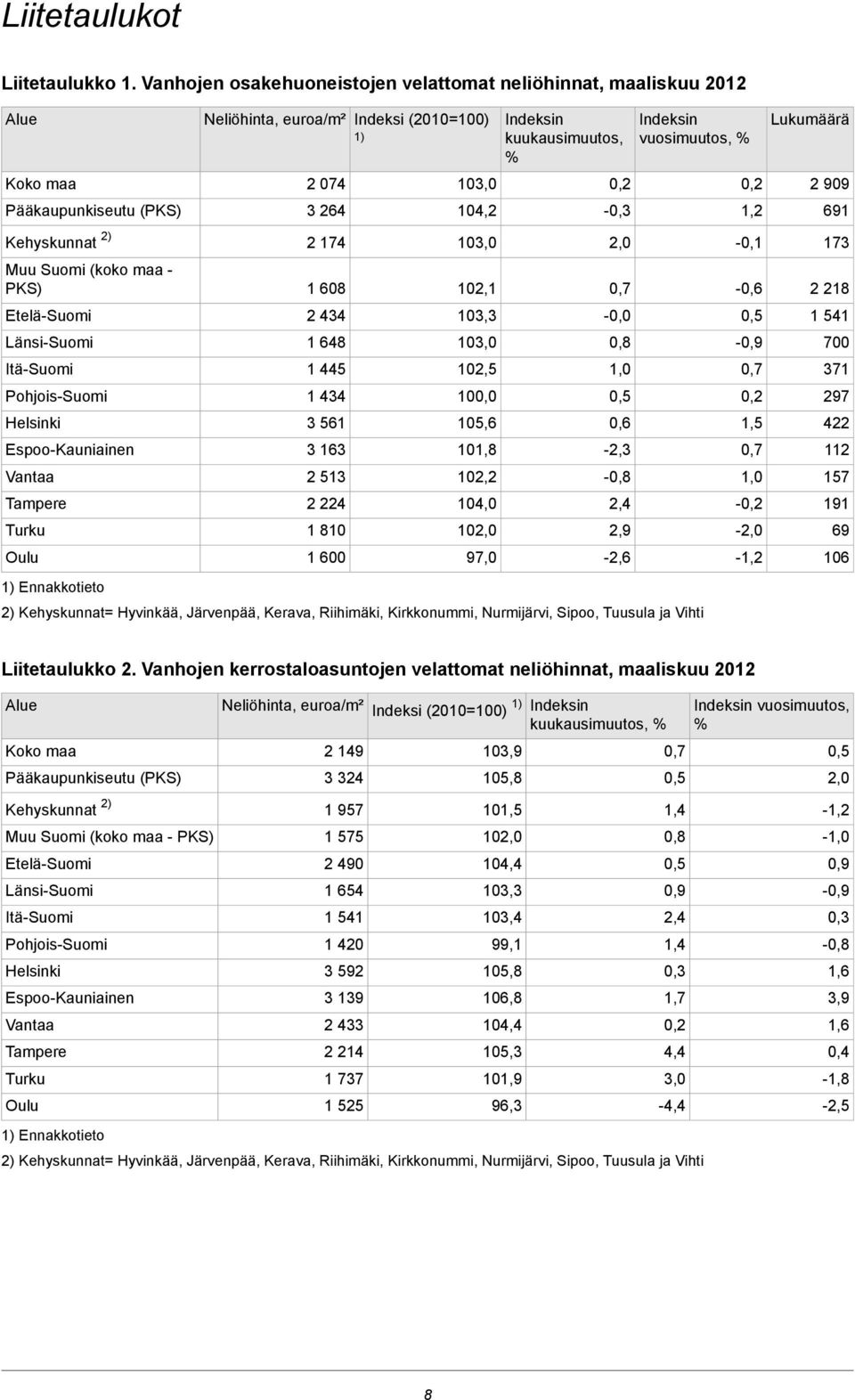 224 1 810 1 600 103,0 104,2 103,0 102,1 103,3 103,0 102,5 100,0 105,6 101,8 102,2 104,0 102,0 Indeksin kuukausimuutos, % 0,2-0,3 2,0 0,7-0,0 0,8 1,0 0,6-2,3-0,8 2,4 2,9 Indeksin vuosimuutos, % 2)