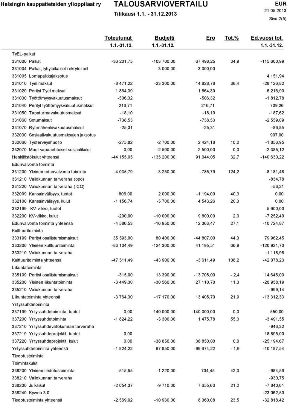 331050 Tapaturmavakuutusmaksut -18,10-18,10-187,62 331060 Sotumaksut -738,53-738,53-2 559,09 331070 Ryhmähenkivakuutusmaksut -25,31-25,31-86,85 332030 Sosiaalivakuutusmaksujen jaksotus 907,90 332060