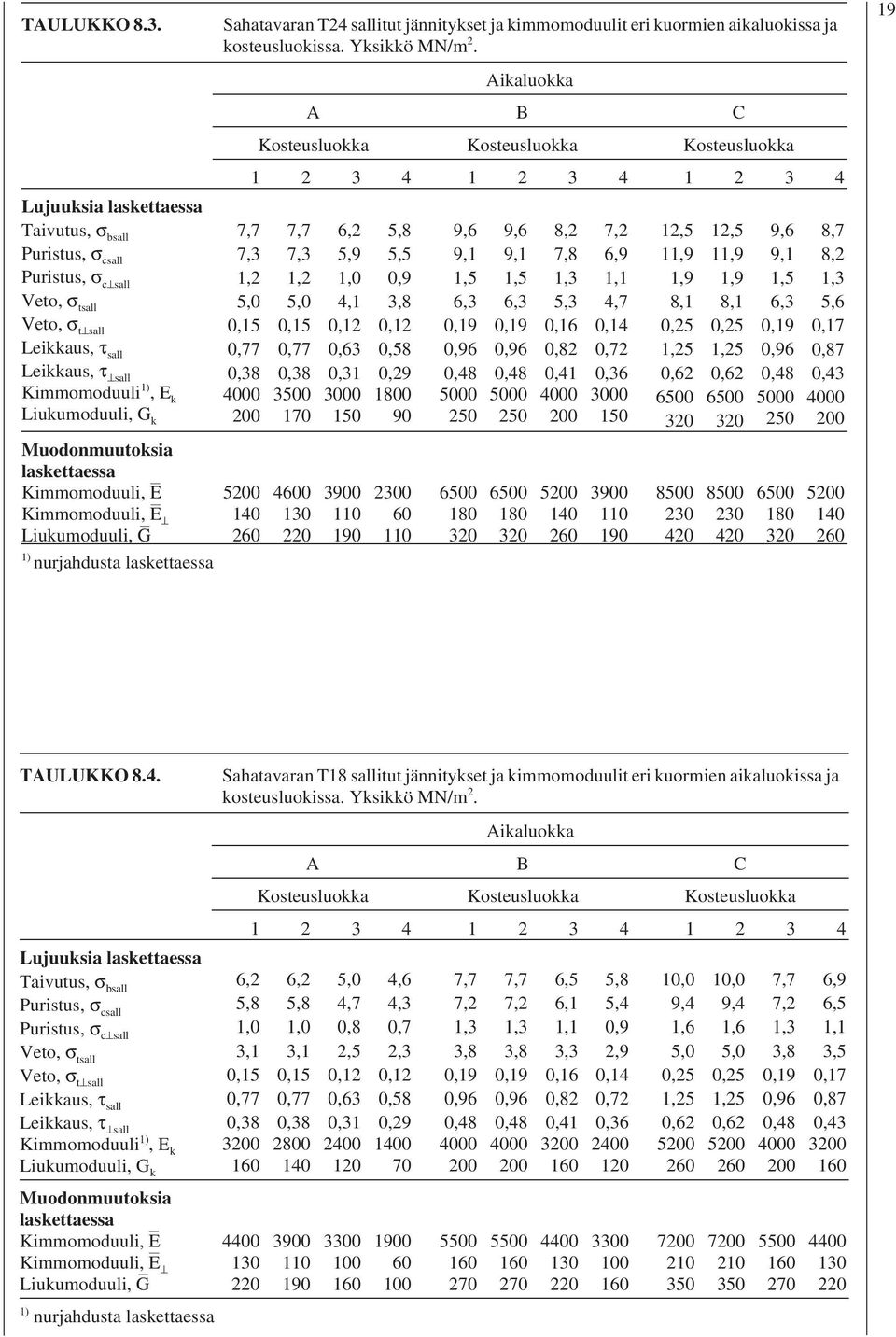 Liukumoduuli,G k Muodonmuutokia lakettaea Kimmomoduuli, E Kimmomoduuli, E Liukumoduuli,G ) nurjahdutalakettaea 7,7 7,3, 5,0 0,5 0,77 0,38 4000 00 500 40 60 3 4 3 4 3 4 7,7 7,3, 5,0 0,5 0,77 0,38 3500