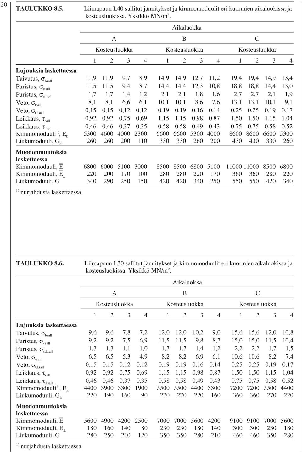 E Kimmomoduuli, E Liukumoduuli, G ) nurjahduta lakettaea Liimapuun L40 allitut jännityket ja kimmomoduulit eri kuormien aikaluokia ja koteuluokia. Ykikkö MN/m.