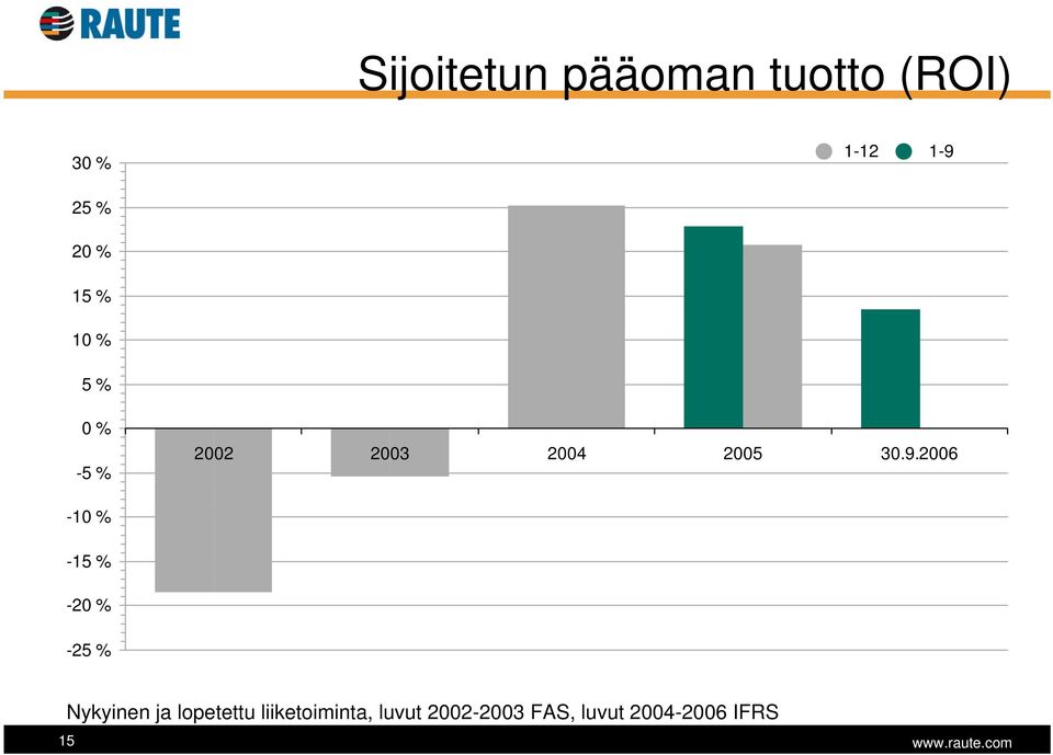 0 % -5 % 2002 2003 2004 2005 30.9.