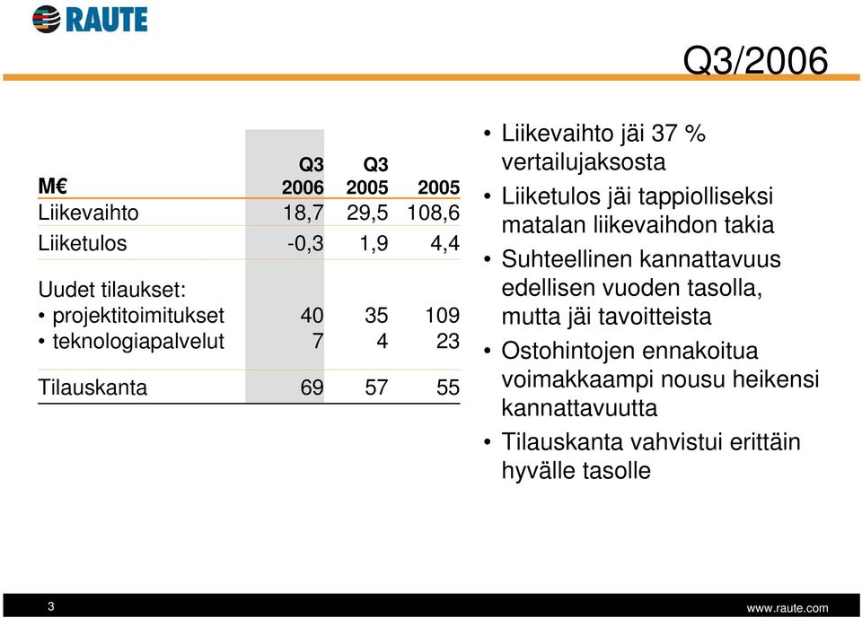 tappiolliseksi matalan liikevaihdon takia Suhteellinen kannattavuus edellisen vuoden tasolla, mutta jäi tavoitteista