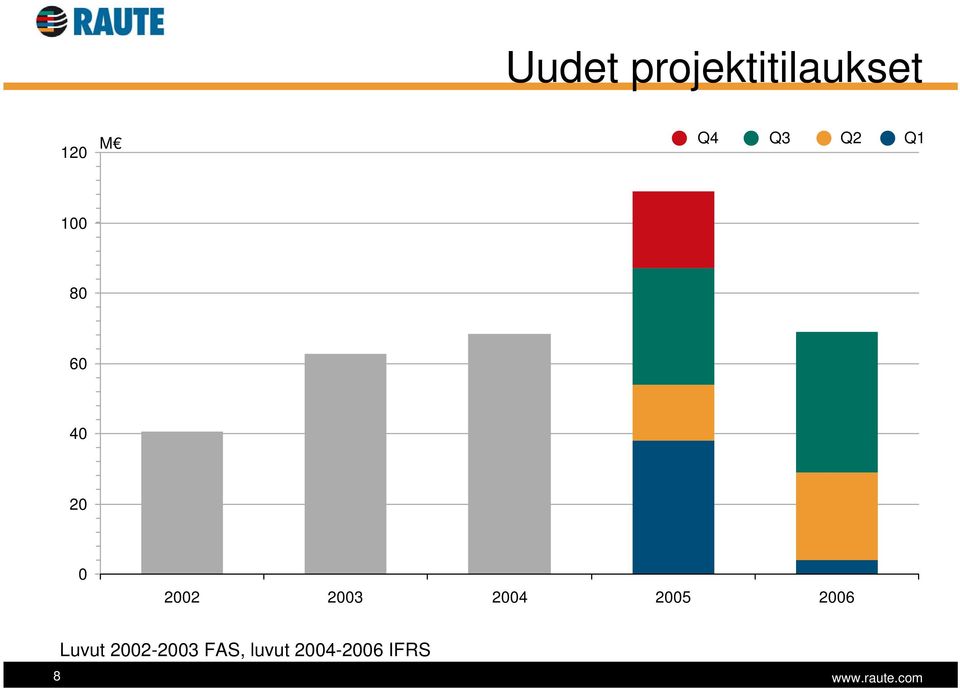 2004 2005 2006 Luvut 2002-2003 FAS,