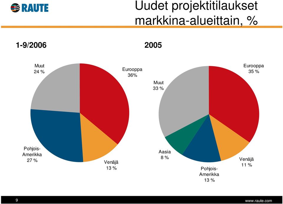 Muut 33 % Pohjois- Amerikka 27 % Venäjä 13 % Aasia